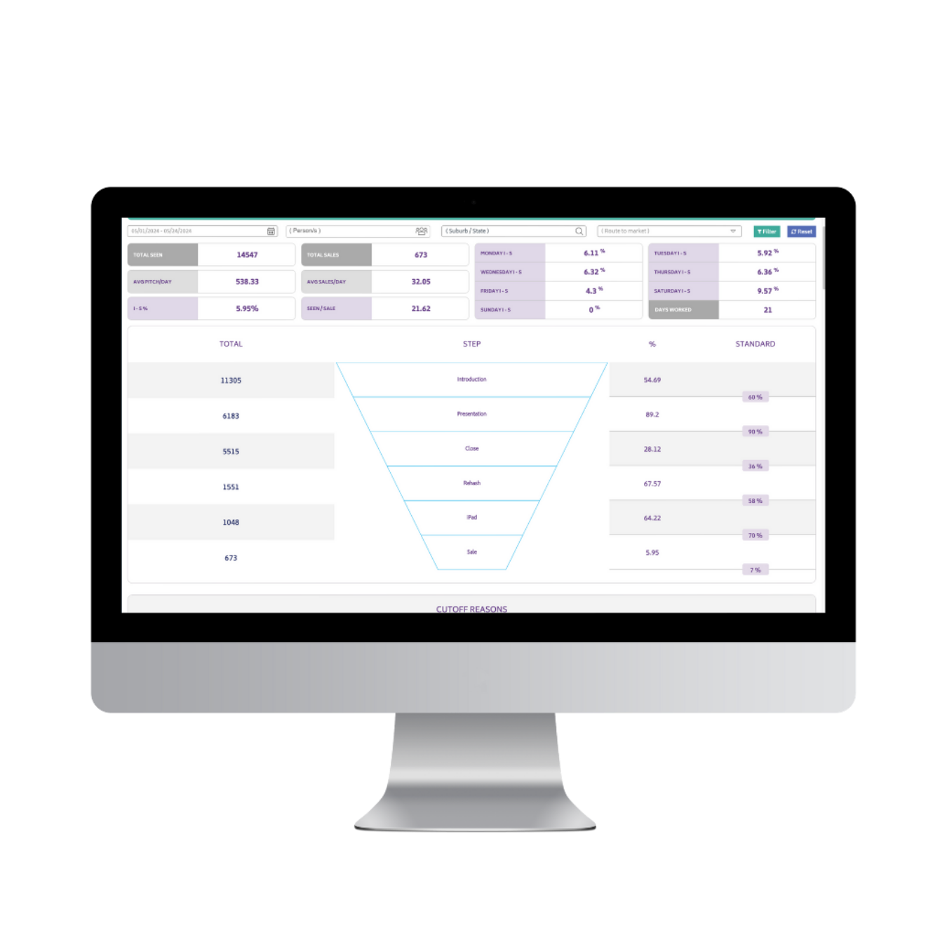 Performance pattern recognition dashboard
